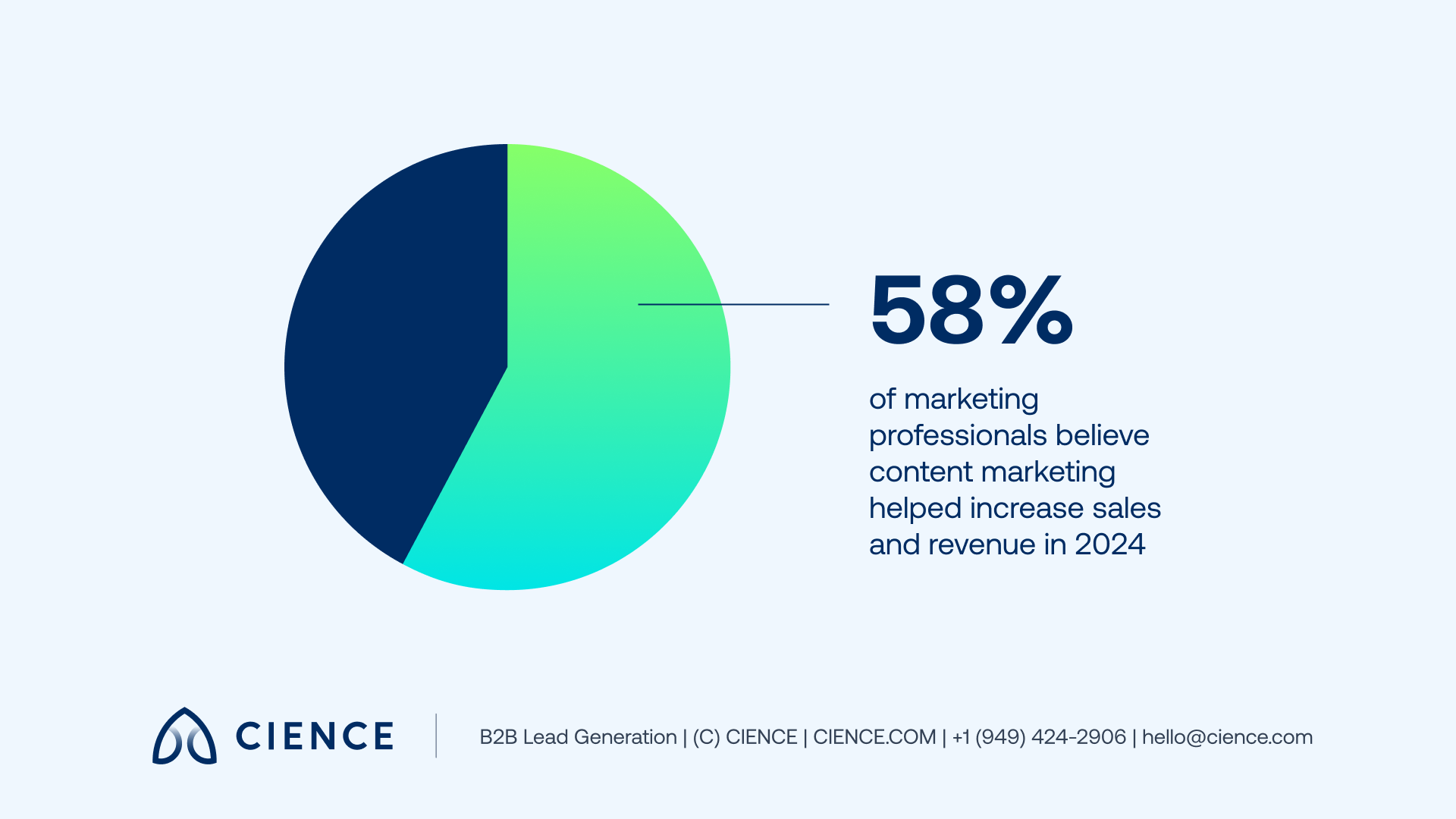 58% of marketing professional believe content marketing helped increase sales and revenue in 2024